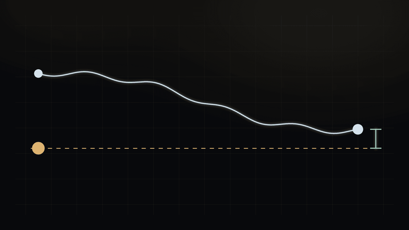Abstract line-movement chart on a dark background. A gold dot and dashed line mark a number set early, a pale blue line drifts across the week to a closing price, and a mint bracket shows the gap between the two.