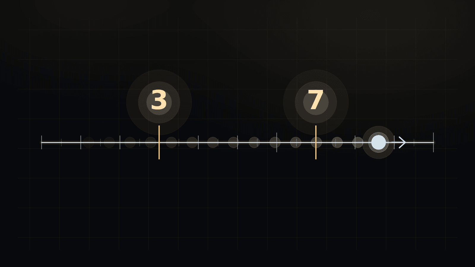Abstract number line on a dark background. Tick marks run left to right, the numerals 3 and 7 glow gold above their ticks, and a pale blue marker slides to the right past both of them. No other text, logos, or people.